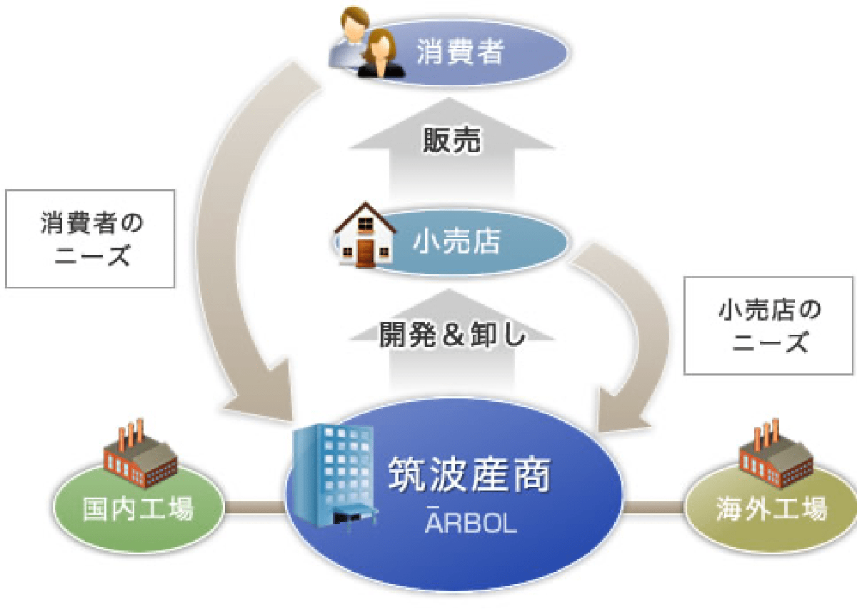 Tsukuba流通システム